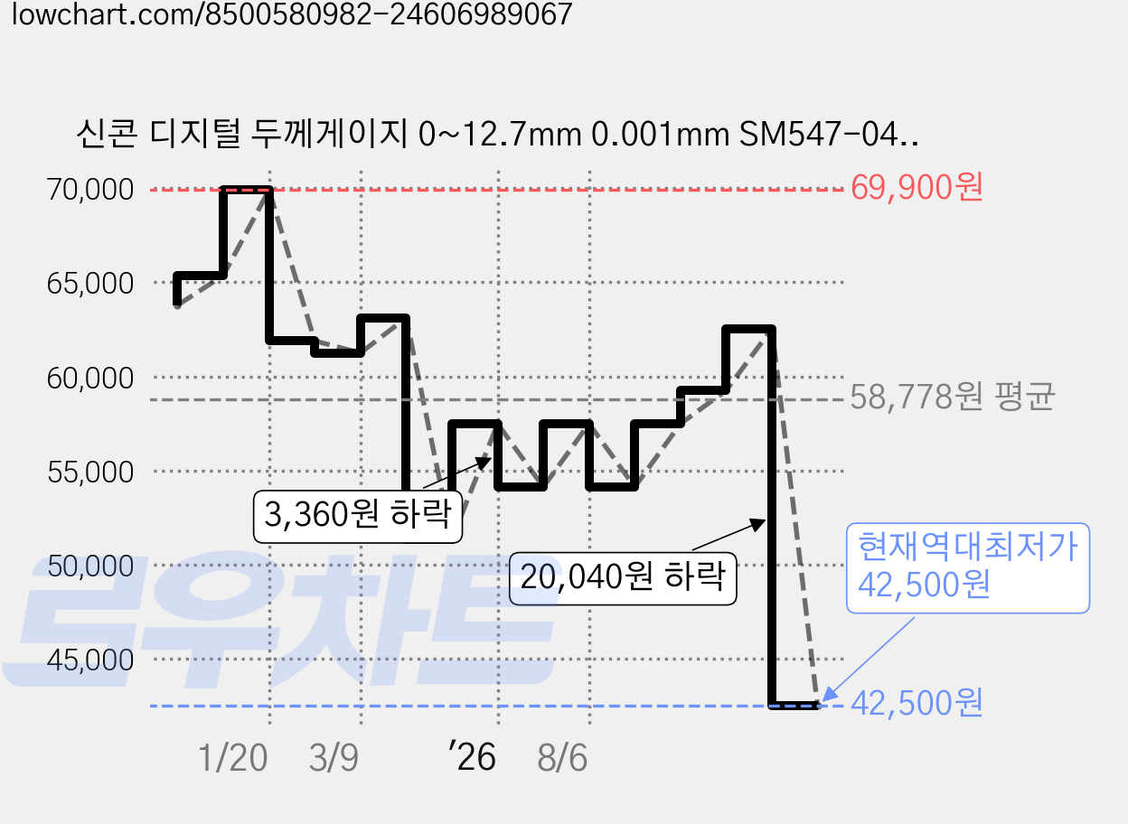 신콘 디지털 두께게이지 0~12.7mm 0.001mm SM547-041, 1개 가격 변동 차트, 현재가 42,500원, 역대최저가
