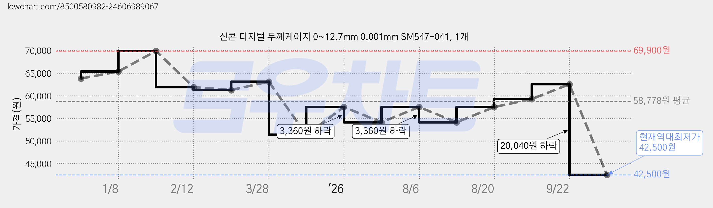 신콘 디지털 두께게이지 0~12.7mm 0.001mm SM547-041, 1개 가격 변동 차트, 현재가 42,500원, 역대최저가
