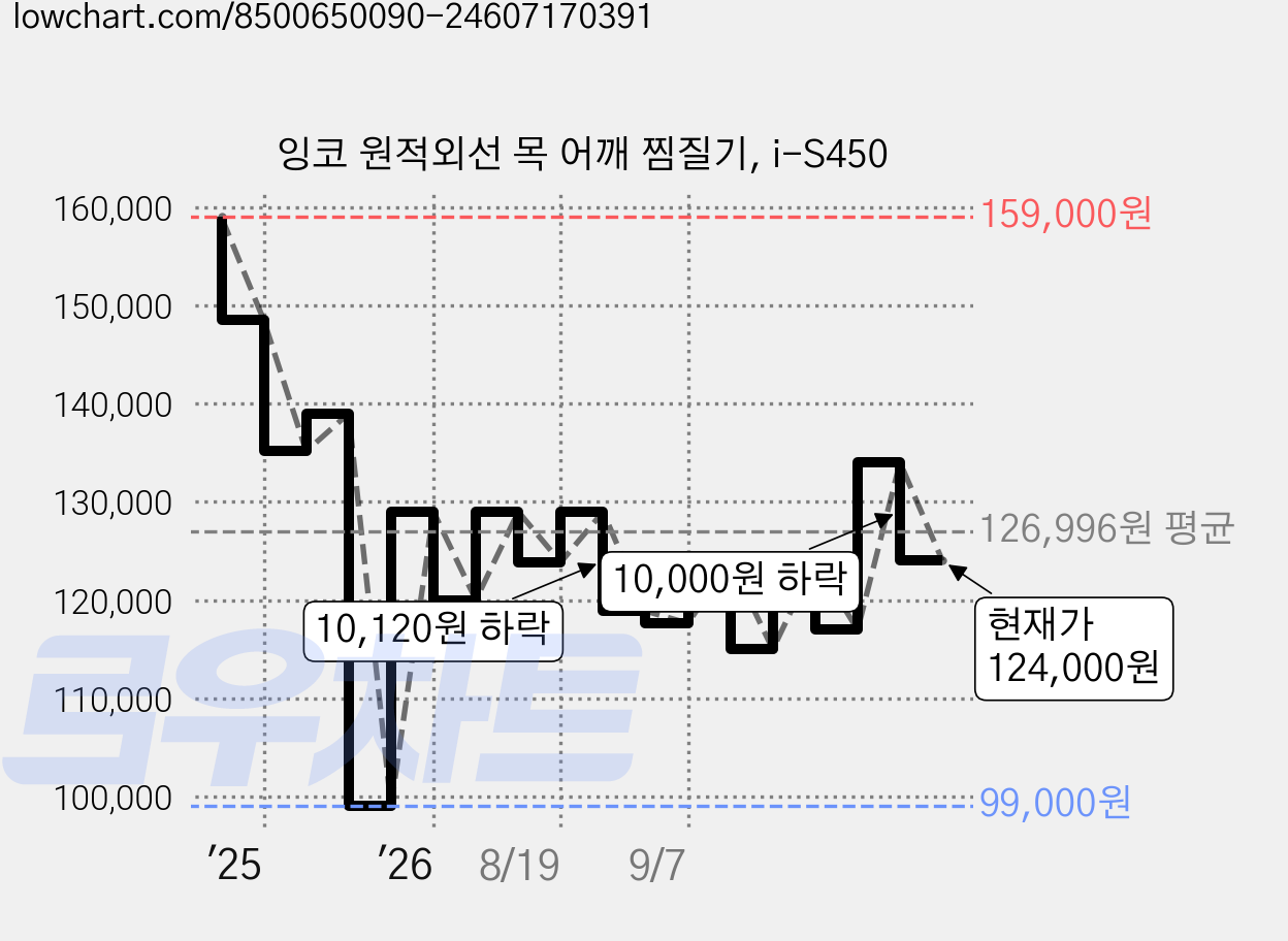 잉코 원적외선 목 어깨 찜질기, i-S450 가격 변동 차트, 현재가 124,000원, 관측 최저가 99,000원