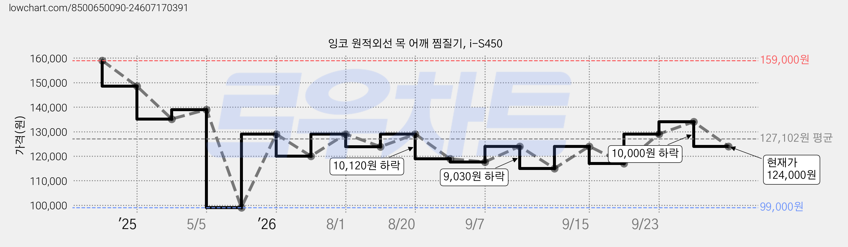 잉코 원적외선 목 어깨 찜질기, i-S450 가격 변동 차트, 현재가 124,000원, 관측 최저가 99,000원