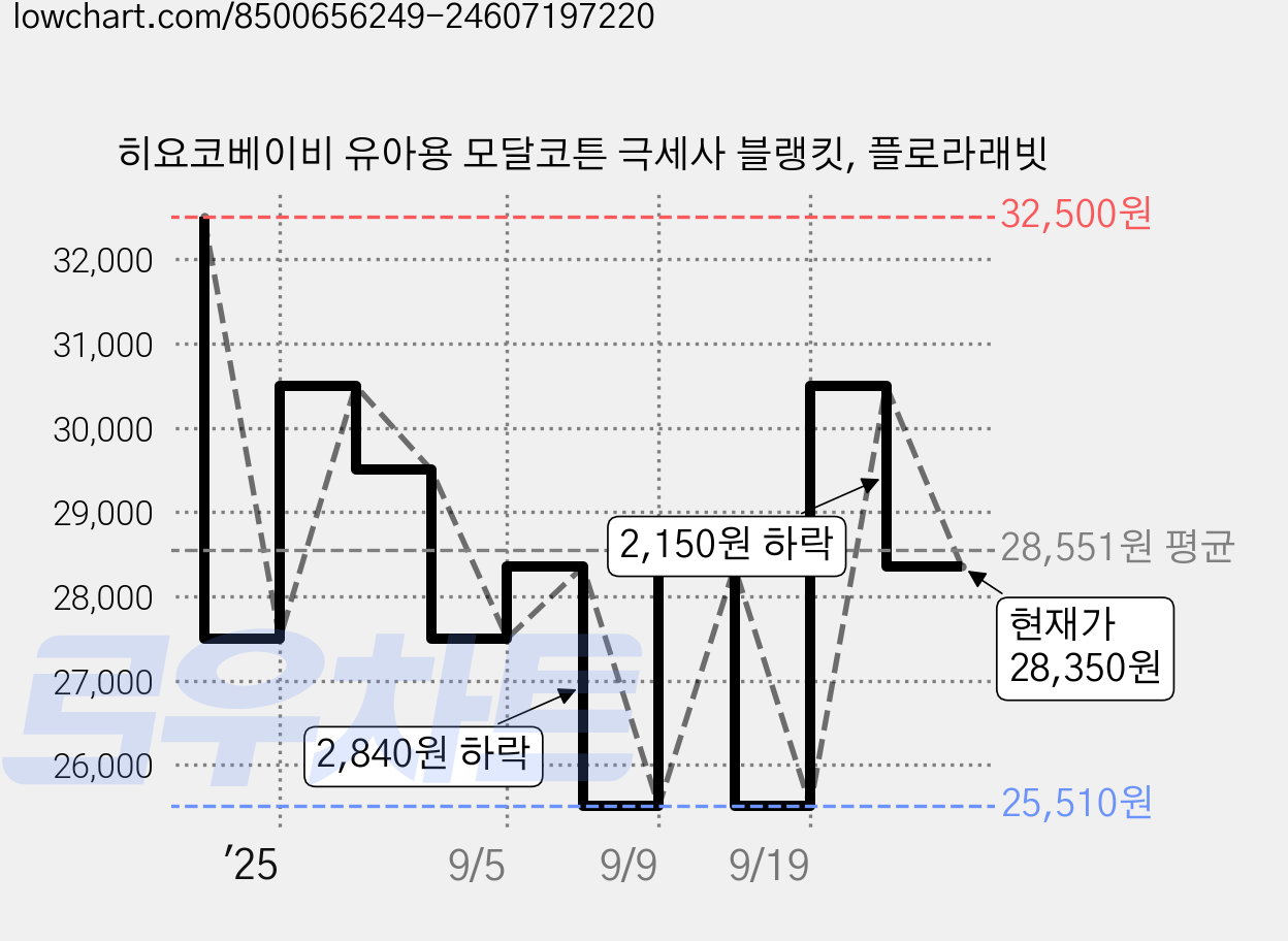 히요코베이비 유아용 모달코튼 극세사 블랭킷, 플로라래빗 가격 변동 차트, 현재가 28,350원, 관측 최저가 25,510원