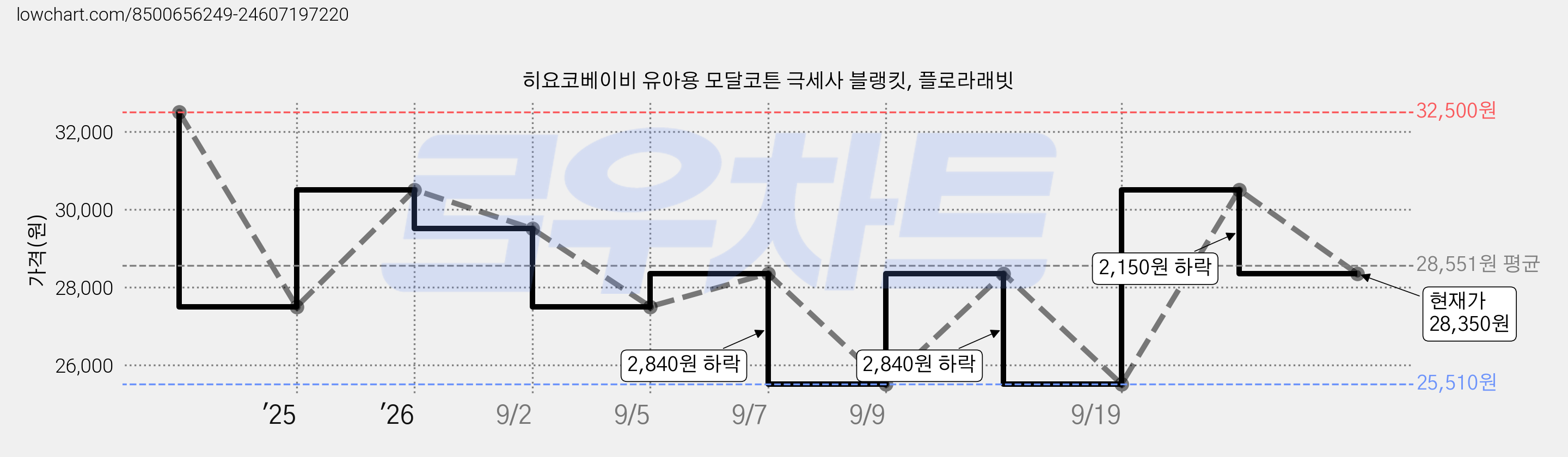 히요코베이비 유아용 모달코튼 극세사 블랭킷, 플로라래빗 가격 변동 차트, 현재가 28,350원, 관측 최저가 25,510원