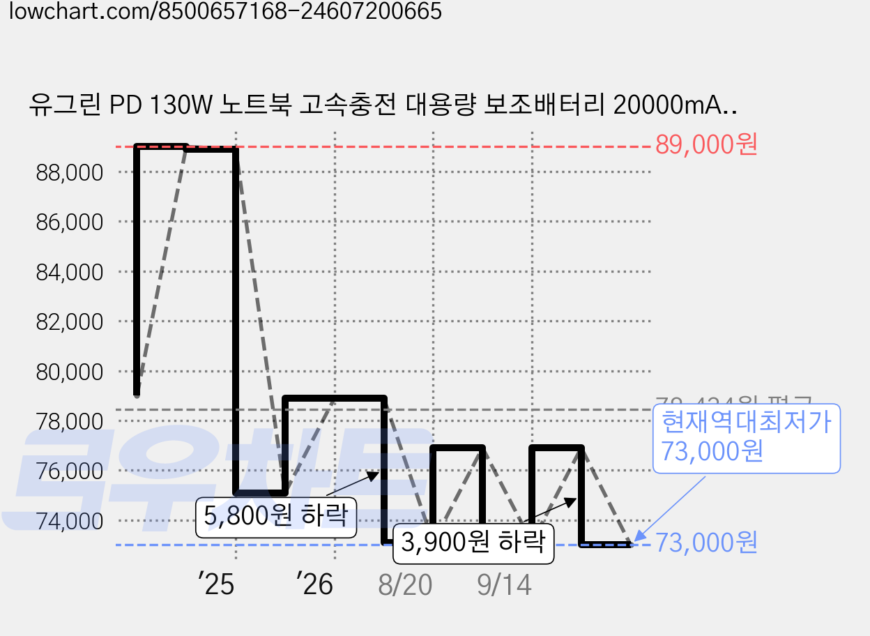 유그린 PD 130W 노트북 고속충전 대용량 보조배터리 20000mAh C타입, 35524, 혼합색상 가격 변동 차트, 현재가 73,000원, 역대최저가