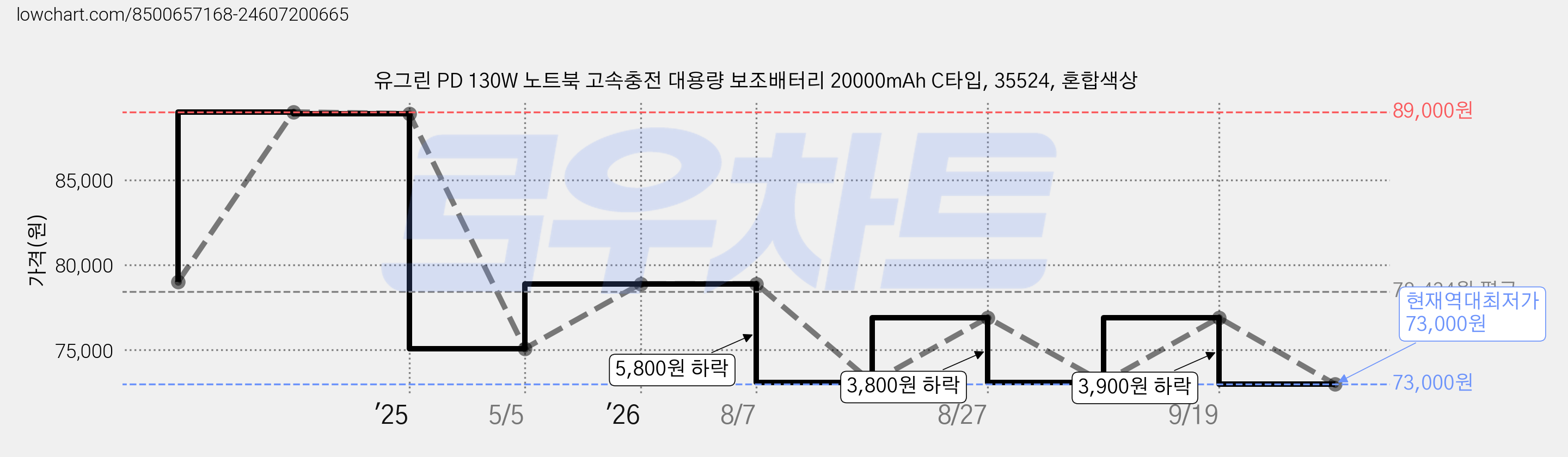 유그린 PD 130W 노트북 고속충전 대용량 보조배터리 20000mAh C타입, 35524, 혼합색상 가격 변동 차트, 현재가 73,000원, 역대최저가