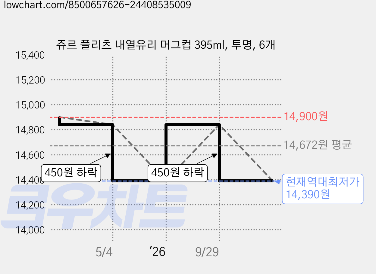 쥬르 플리츠 내열유리 머그컵 395ml, 투명, 6개 가격 변동 차트, 현재가 14,390원, 역대최저가