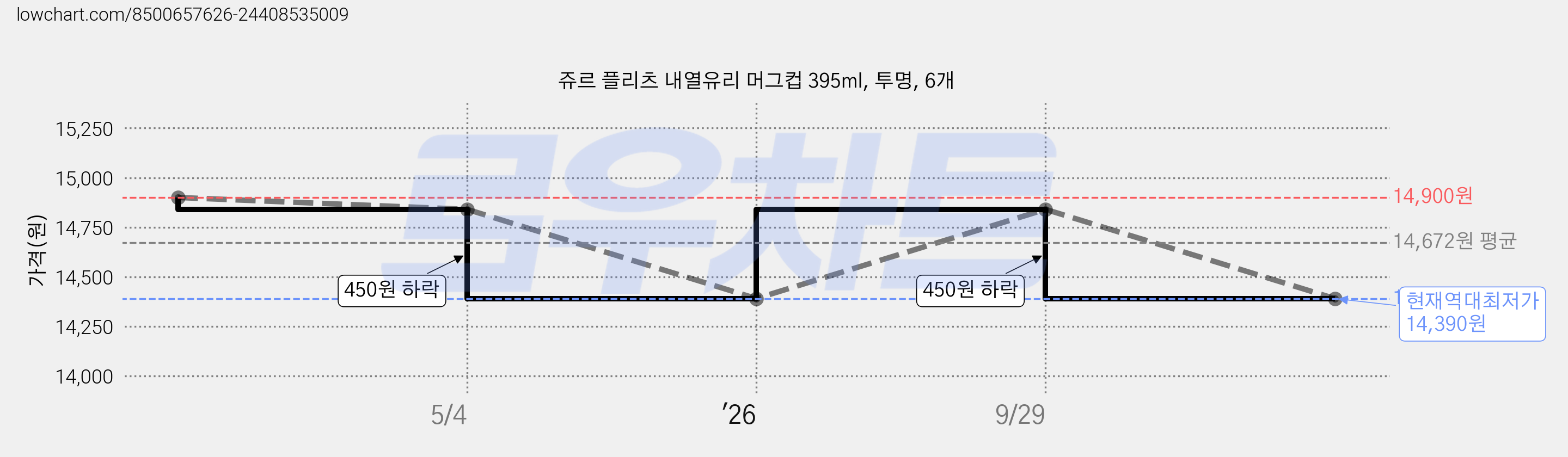 쥬르 플리츠 내열유리 머그컵 395ml, 투명, 6개 가격 변동 차트, 현재가 14,390원, 역대최저가