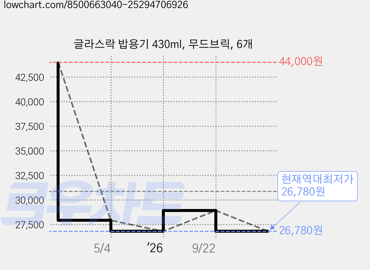 글라스락 밥용기 430ml, 무드브릭, 6개 가격 변동 차트, 현재가 26,780원, 역대최저가