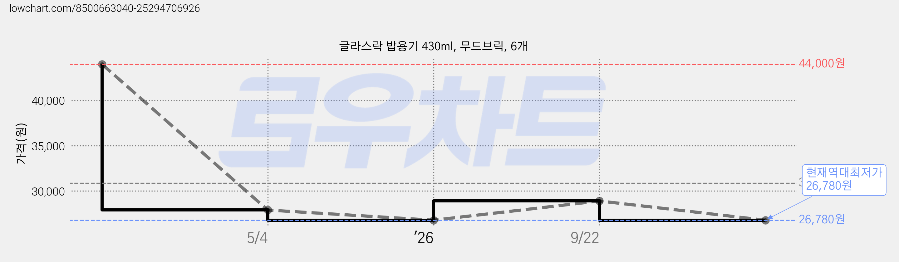 글라스락 밥용기 430ml, 무드브릭, 6개 가격 변동 차트, 현재가 26,780원, 역대최저가