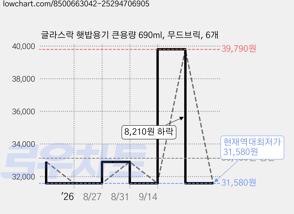 글라스락 햇밥용기 큰용량 690ml, 무드브릭, 6개 가격 변동 차트, 현재가 31,580원, 역대최저가