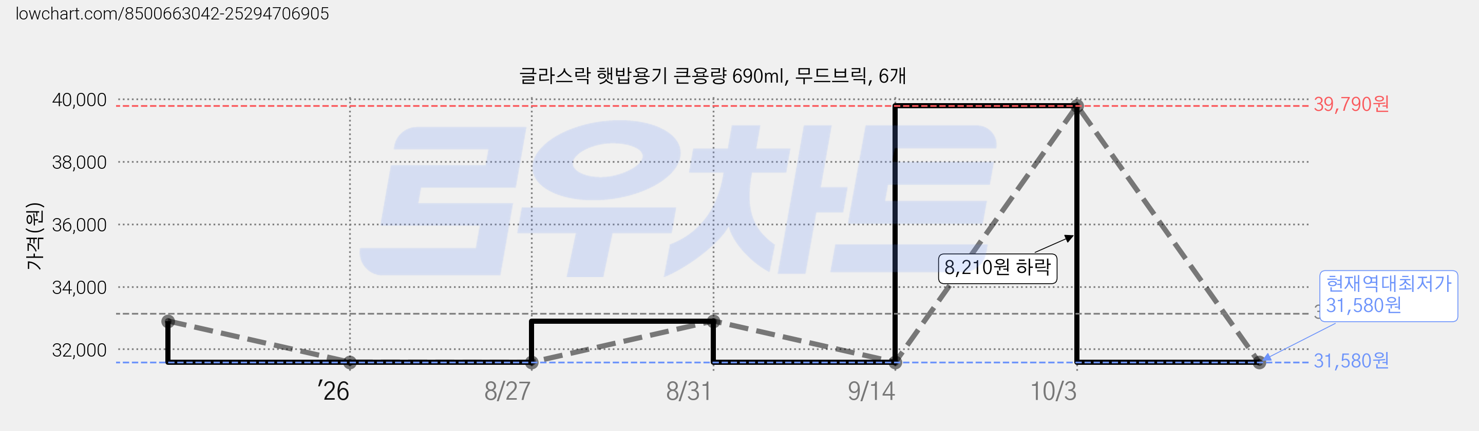 글라스락 햇밥용기 큰용량 690ml, 무드브릭, 6개 가격 변동 차트, 현재가 31,580원, 역대최저가