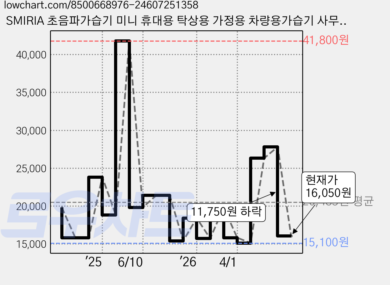 SMIRIA 초음파가습기 미니 휴대용 탁상용 가정용 차량용가습기 사무실 소형 컬러풀 USB 저소음 간편 세척 프로젝션 램프 Starry Sky Humidifier, 화이트 가격 변동 차트, 현재가 16,050원, 관측 최저가 15,100원