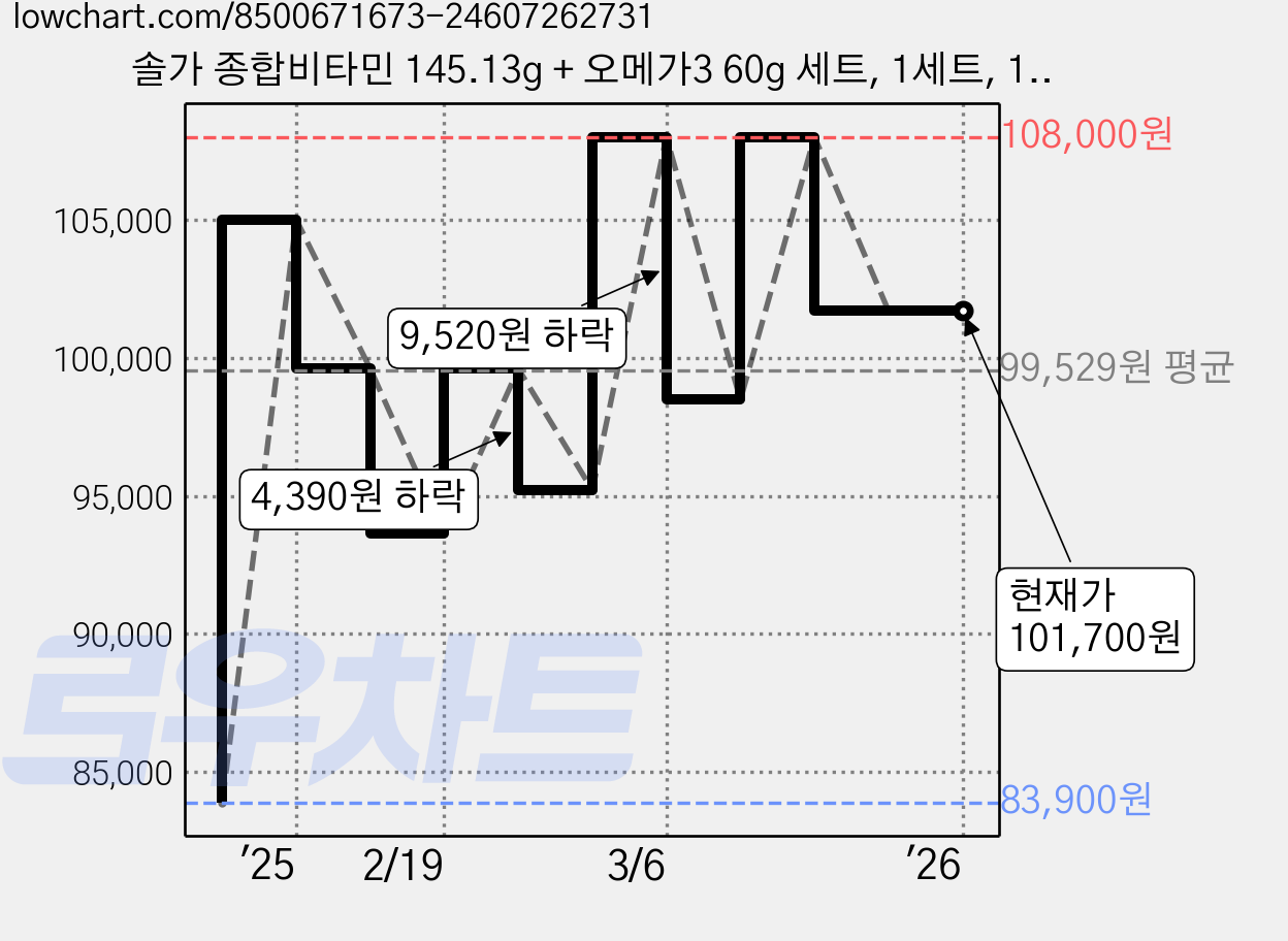 솔가 종합비타민 145.13g + 오메가3 60g 세트, 1세트, 145.13 g + 60g 가격 변동 차트, 현재가 101,700원, 관측 최저가 83,900원