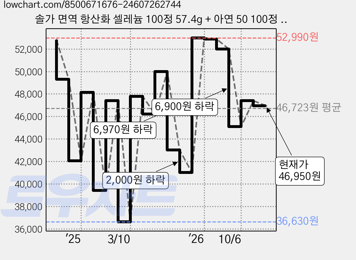 솔가 면역 항산화 셀레늄 100정 57.4g + 아연 50 100정 55g 세트, 1세트, 57.4g + 55g 가격 변동 차트, 현재가 46,950원, 관측 최저가 36,620원