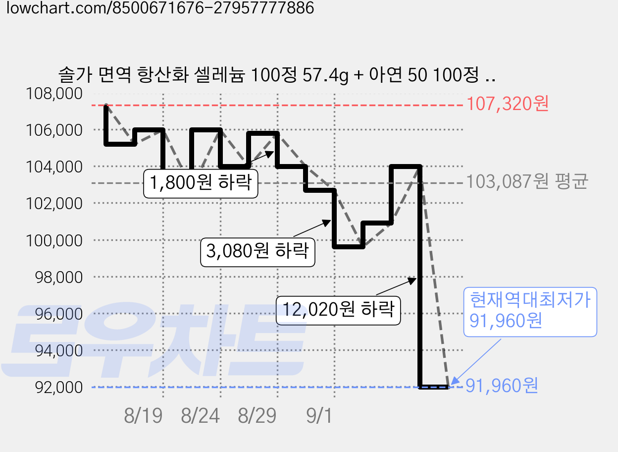 솔가 면역 항산화 셀레늄 100정 57.4g + 아연 50 100정 55g 세트, 2세트, 57.4g + 55g 가격 변동 차트, 현재가 91,960원, 역대최저가