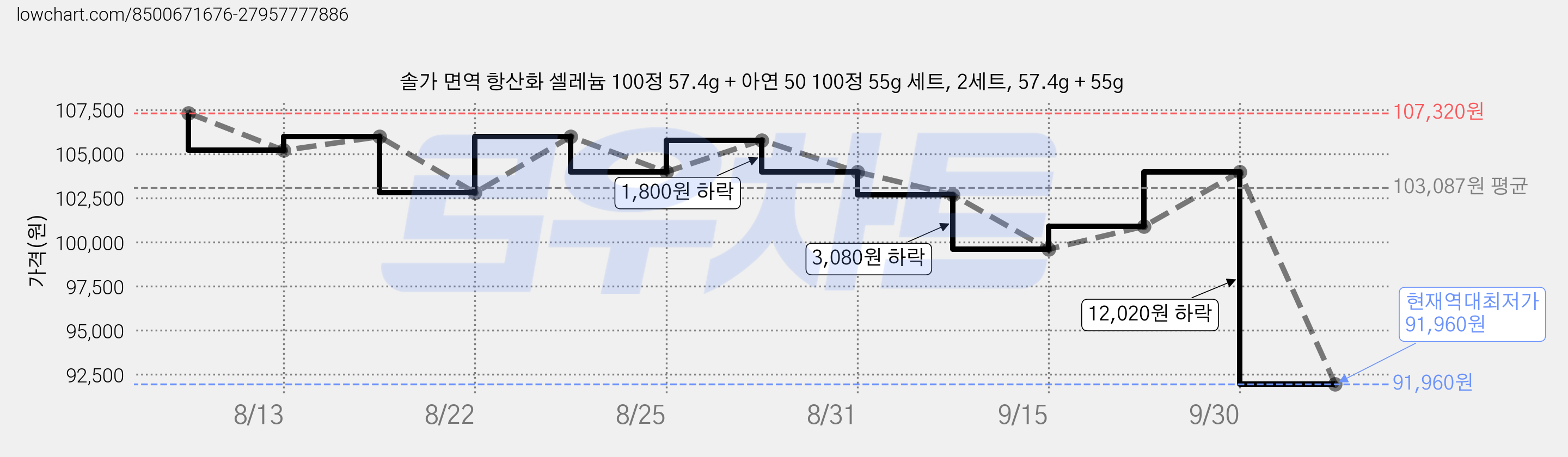 솔가 면역 항산화 셀레늄 100정 57.4g + 아연 50 100정 55g 세트, 2세트, 57.4g + 55g 가격 변동 차트, 현재가 91,960원, 역대최저가