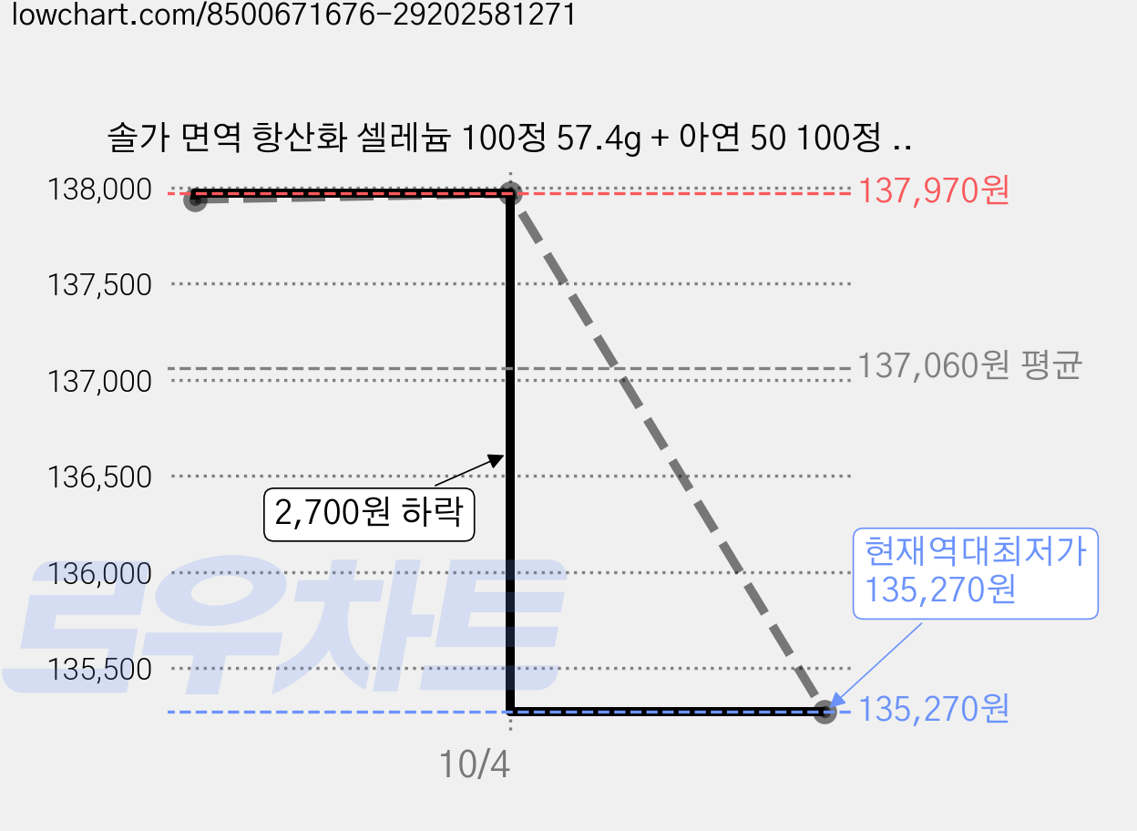 솔가 면역 항산화 셀레늄 100정 57.4g + 아연 50 100정 55g 세트, 3세트, 57.4g + 55g 가격 변동 차트, 현재가 135,270원, 역대최저가
