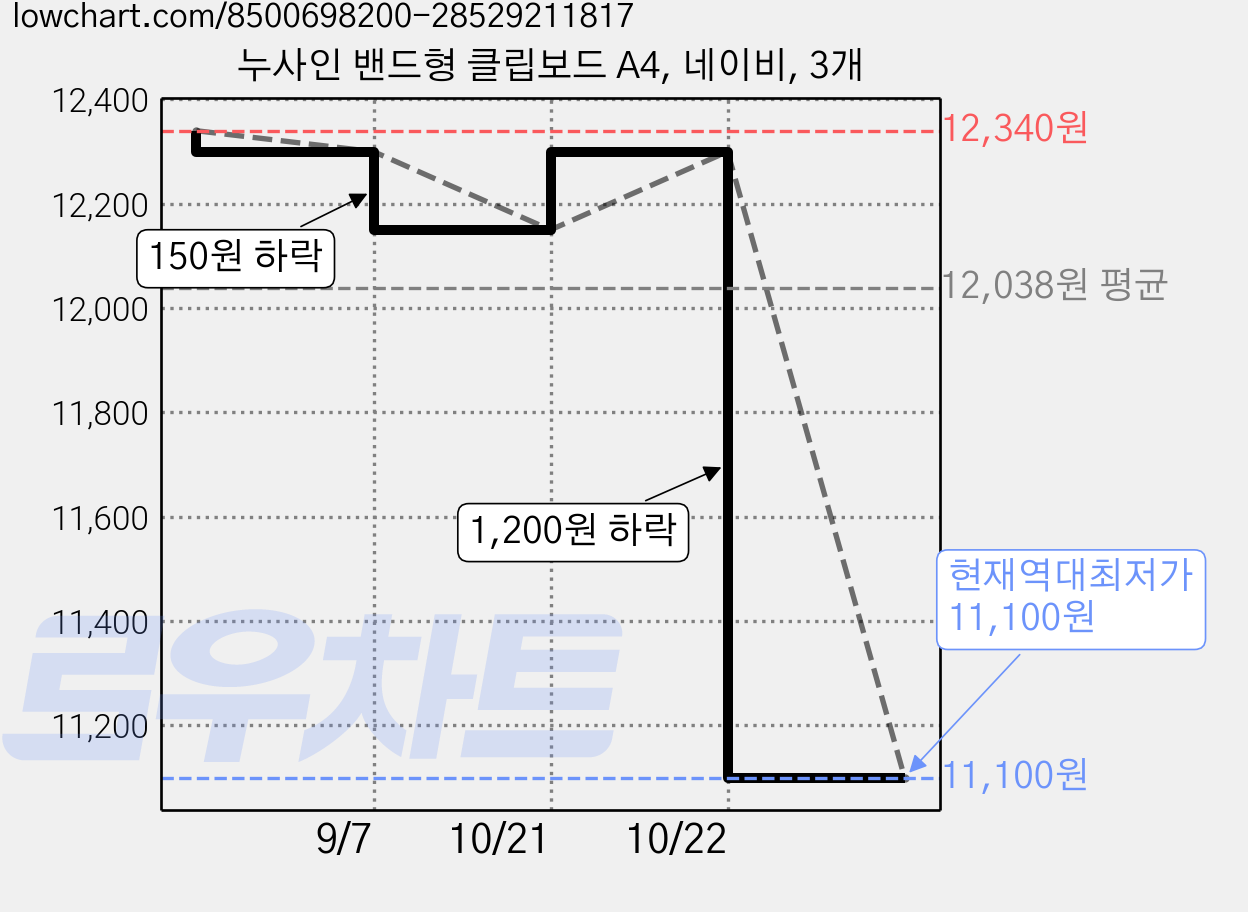 누사인 밴드형 클립보드 A4, 네이비, 3개 가격 변동 차트, 현재가 11,100원, 역대최저가