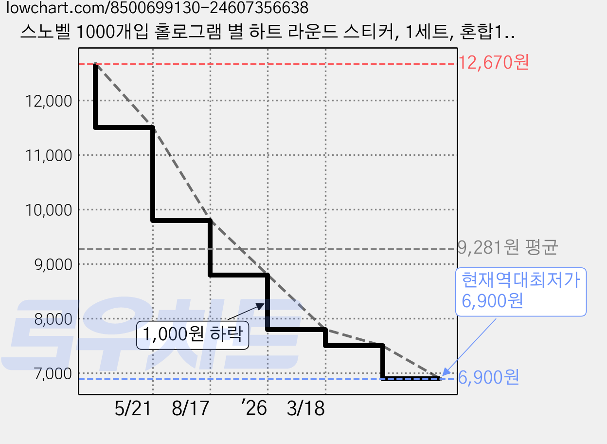 스노벨 1000개입 홀로그램 별 하트 라운드 스티커, 1세트, 혼합1000매(S480) 가격 변동 차트, 현재가 6,900원, 역대최저가