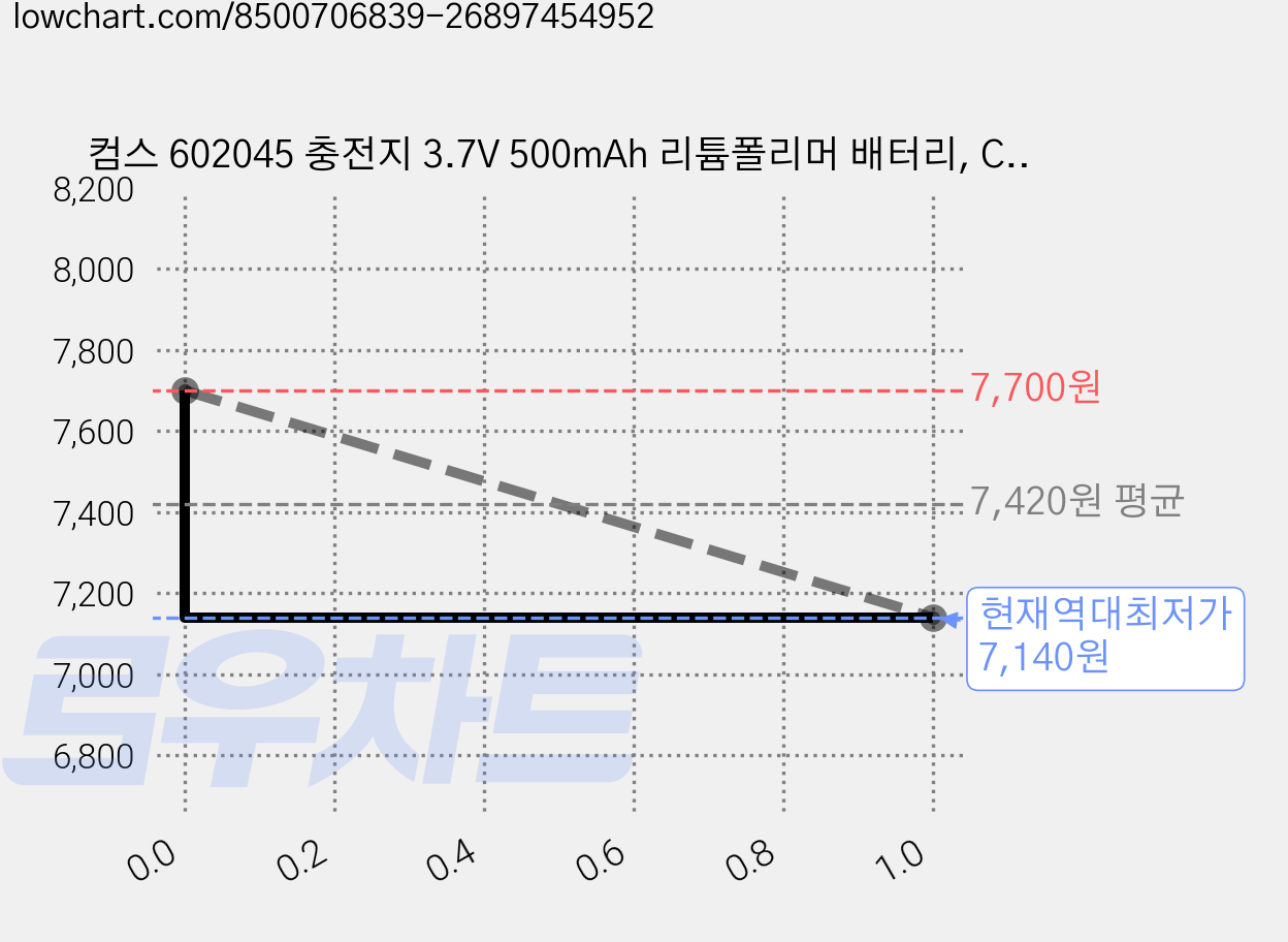 컴스 602045 충전지 3.7V 500mAh 리튬폴리머 배터리, CP914, 2개 가격 변동 차트, 현재가 7,140원, 역대최저가