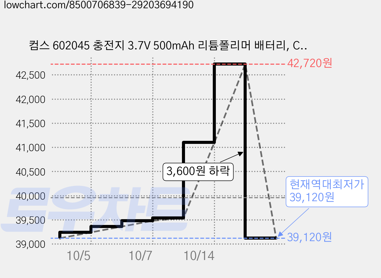컴스 602045 충전지 3.7V 500mAh 리튬폴리머 배터리, CP914, 12개 가격 변동 차트, 현재가 39,120원, 역대최저가
