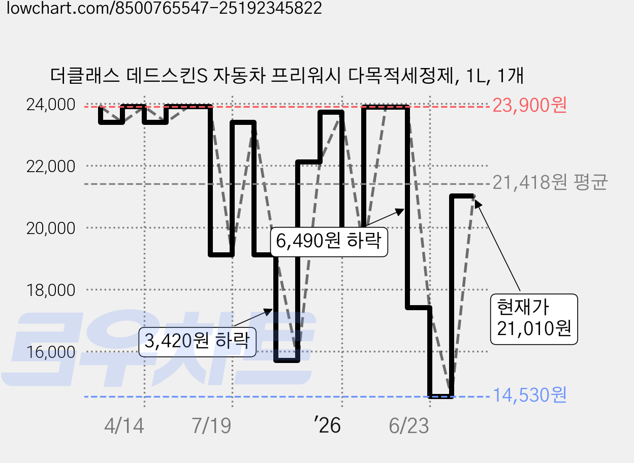 더클래스 데드스킨S 자동차 프리워시 다목적세정제, 1L, 1개 가격 변동 차트, 현재가 21,010원, 관측 최저가 14,530원