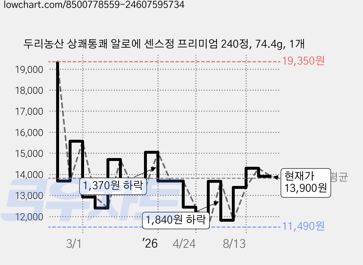 두리농산 상쾌통쾌 알로에 센스정 프리미엄 240정, 74.4g, 1개 가격 변동 차트, 현재가 13,900원, 관측 최저가 11,490원