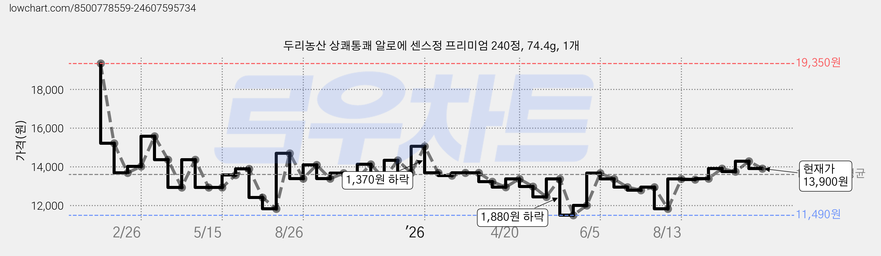 두리농산 상쾌통쾌 알로에 센스정 프리미엄 240정, 74.4g, 1개 가격 변동 차트, 현재가 13,900원, 관측 최저가 11,490원