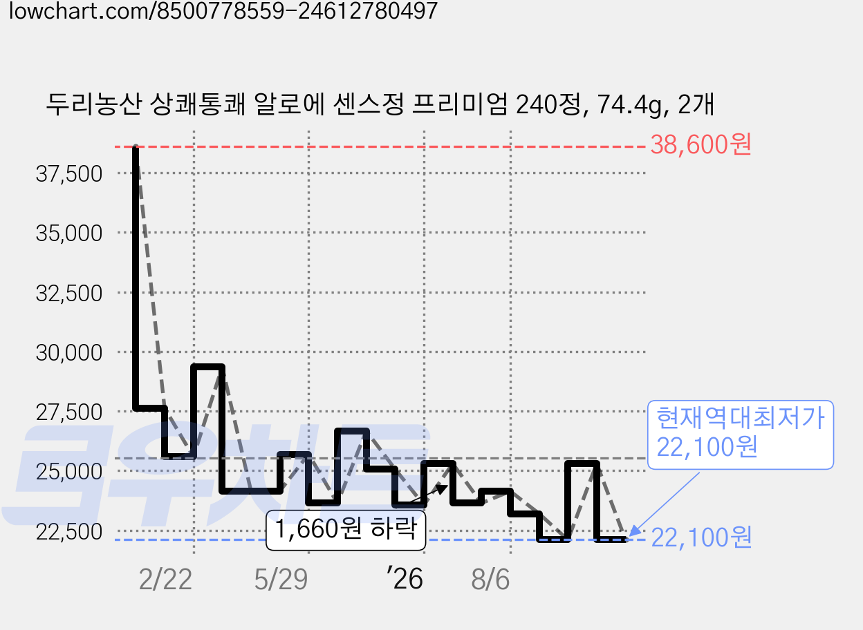 두리농산 상쾌통쾌 알로에 센스정 프리미엄 240정, 74.4g, 2개 가격 변동 차트, 현재가 22,100원, 역대최저가