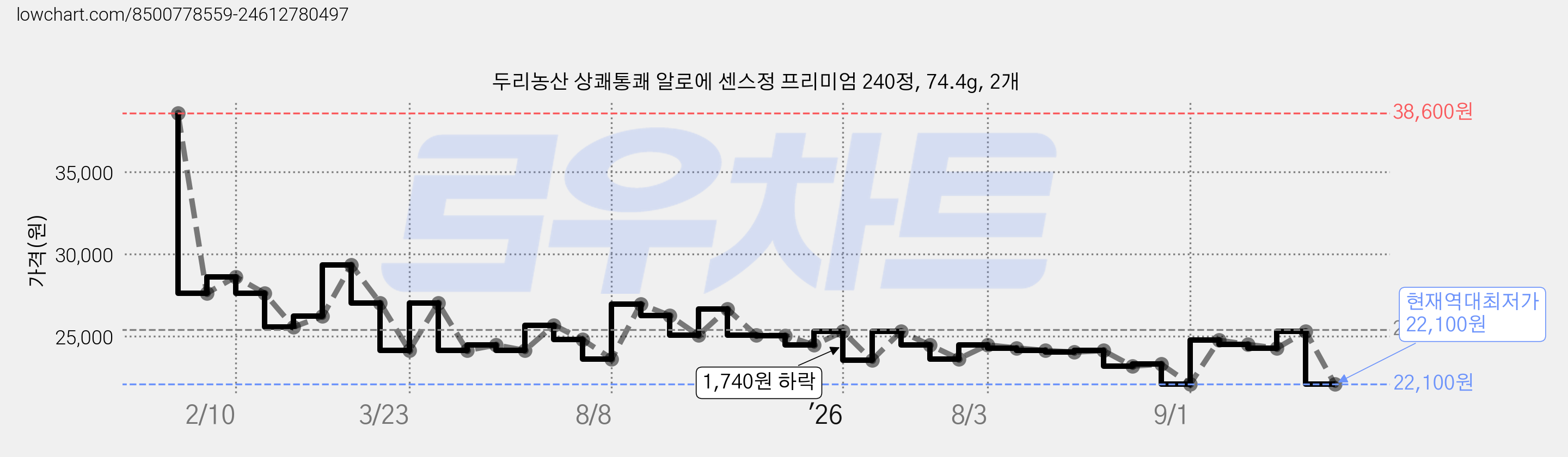 두리농산 상쾌통쾌 알로에 센스정 프리미엄 240정, 74.4g, 2개 가격 변동 차트, 현재가 22,100원, 역대최저가