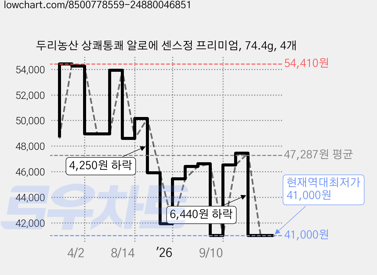 두리농산 상쾌통쾌 알로에 센스정 프리미엄, 74.4g, 4개 가격 변동 차트, 현재가 41,000원, 역대최저가