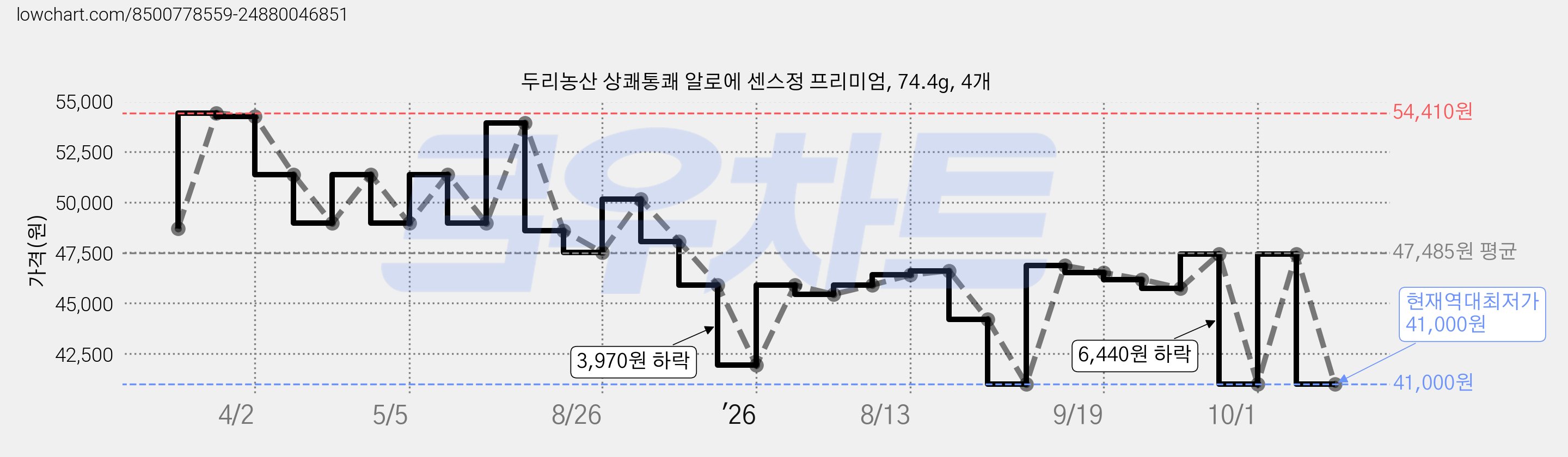 두리농산 상쾌통쾌 알로에 센스정 프리미엄, 74.4g, 4개 가격 변동 차트, 현재가 41,000원, 역대최저가