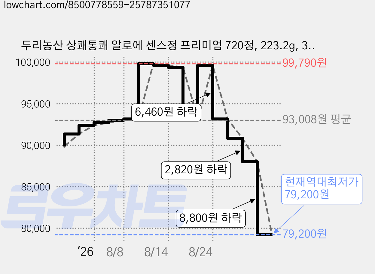 두리농산 상쾌통쾌 알로에 센스정 프리미엄 720정, 223.2g, 3개 가격 변동 차트, 현재가 79,200원, 역대최저가
