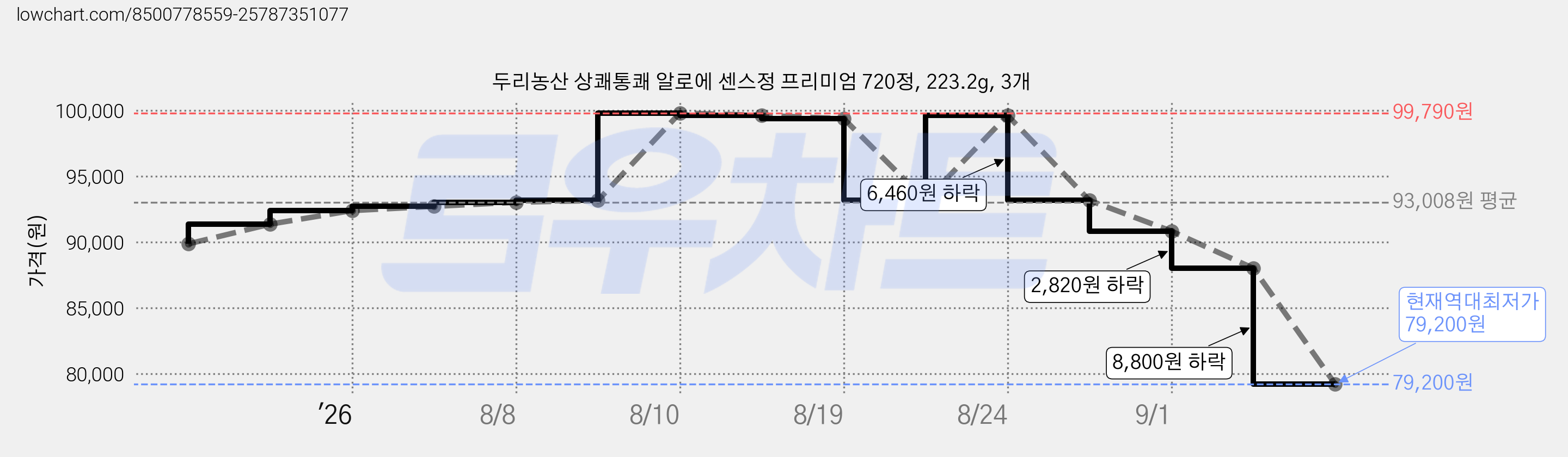 두리농산 상쾌통쾌 알로에 센스정 프리미엄 720정, 223.2g, 3개 가격 변동 차트, 현재가 79,200원, 역대최저가