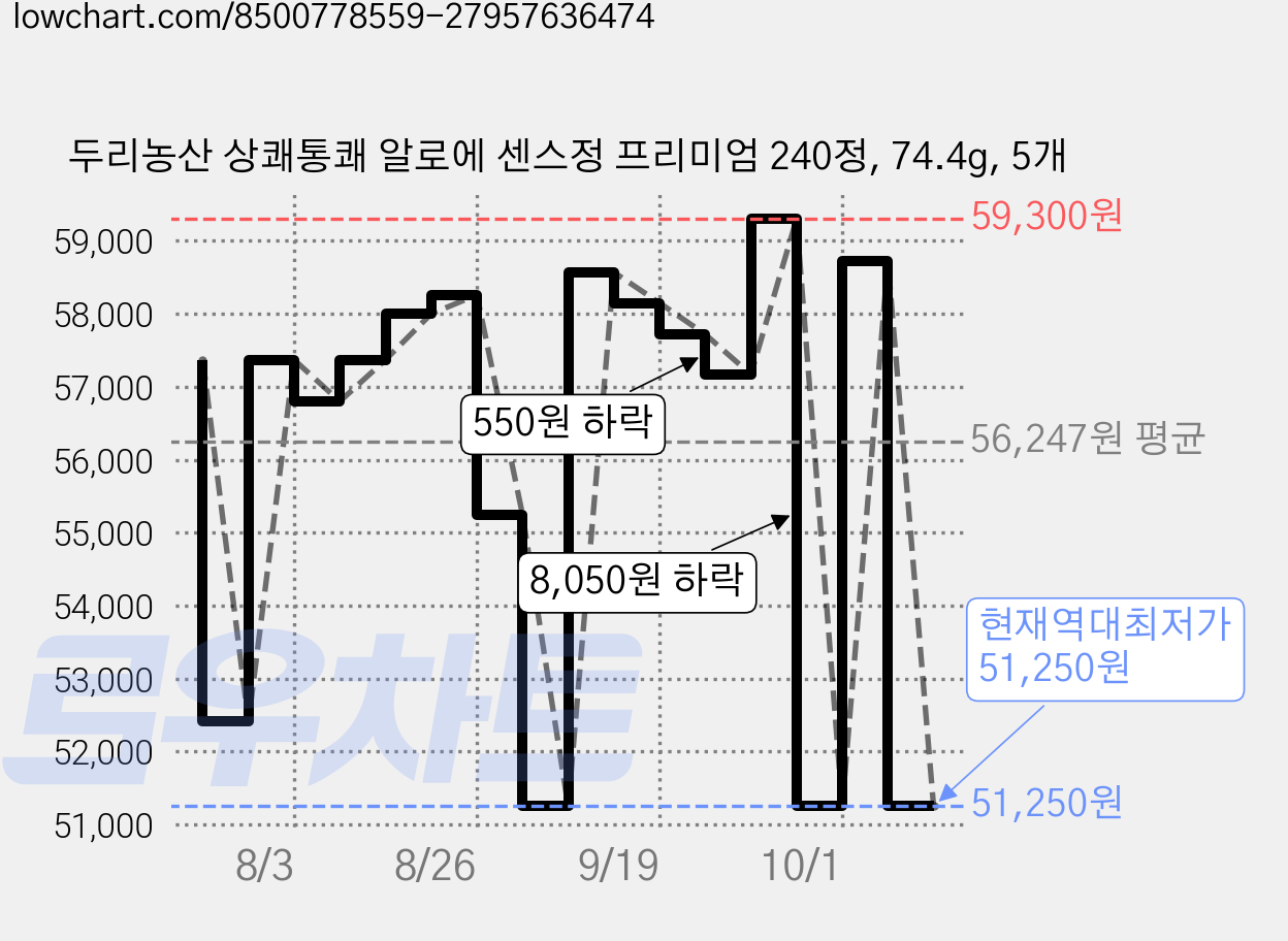 두리농산 상쾌통쾌 알로에 센스정 프리미엄 240정, 74.4g, 5개 가격 변동 차트, 현재가 51,250원, 역대최저가