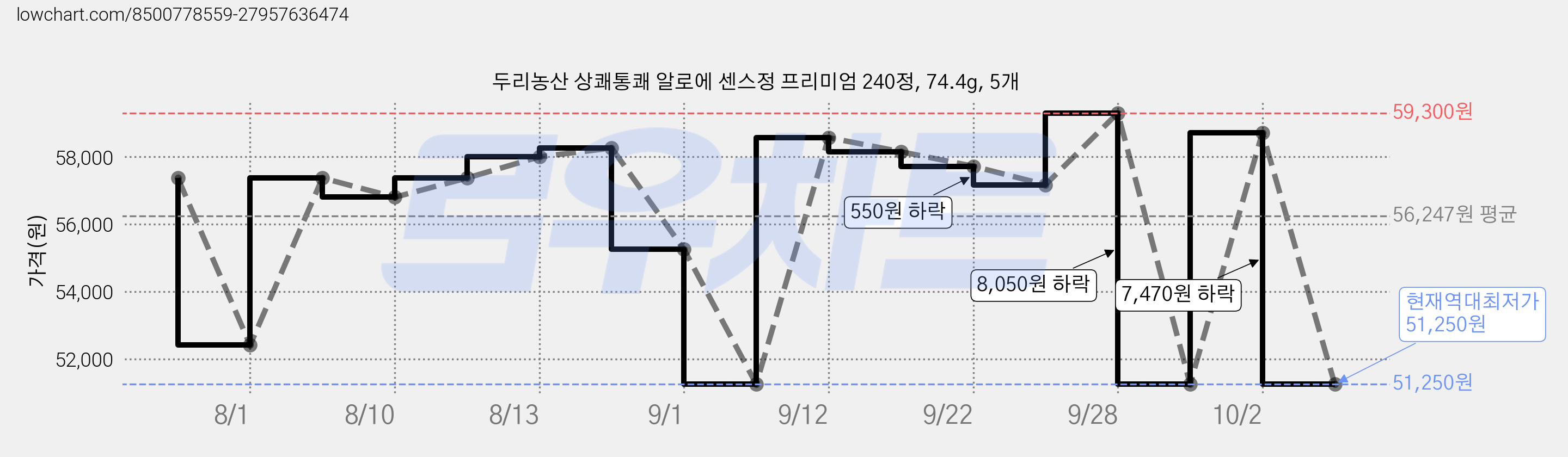두리농산 상쾌통쾌 알로에 센스정 프리미엄 240정, 74.4g, 5개 가격 변동 차트, 현재가 51,250원, 역대최저가