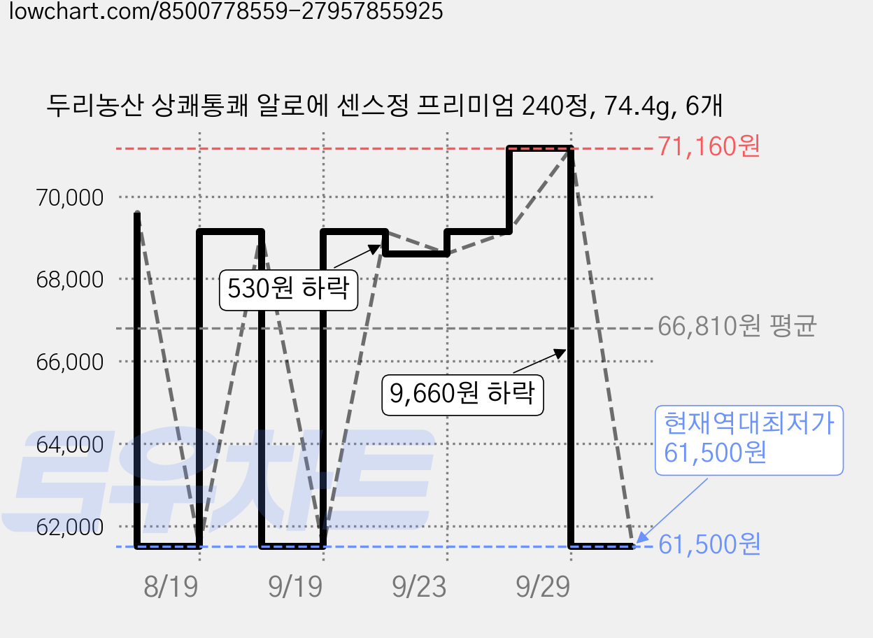 두리농산 상쾌통쾌 알로에 센스정 프리미엄 240정, 74.4g, 6개 가격 변동 차트, 현재가 61,500원, 역대최저가