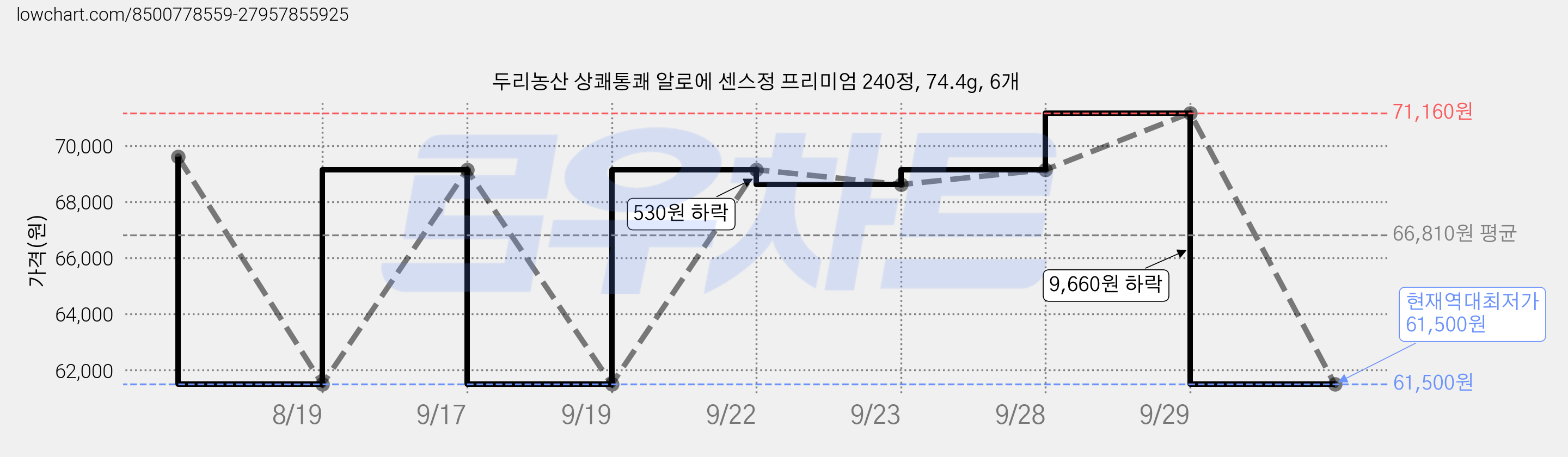 두리농산 상쾌통쾌 알로에 센스정 프리미엄 240정, 74.4g, 6개 가격 변동 차트, 현재가 61,500원, 역대최저가