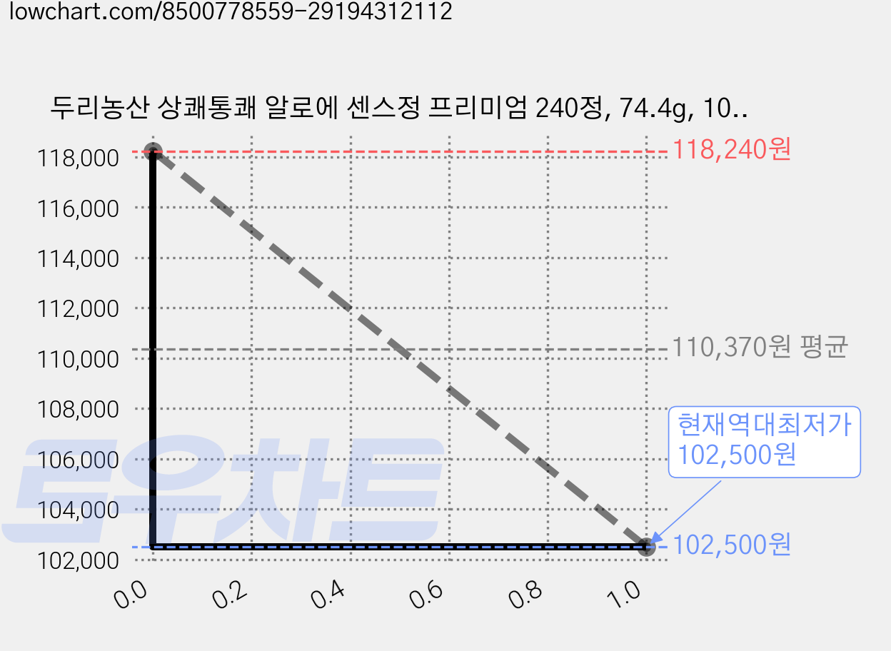 두리농산 상쾌통쾌 알로에 센스정 프리미엄 240정, 74.4g, 10개 가격 변동 차트, 현재가 102,500원, 역대최저가