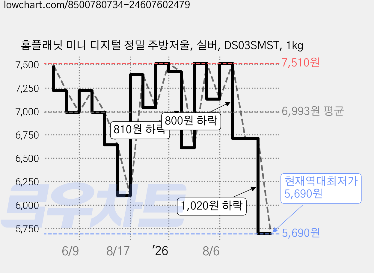 홈플래닛 미니 디지털 정밀 주방저울, 실버, DS03SMST, 1kg 가격 변동 차트, 현재가 5,690원, 역대최저가