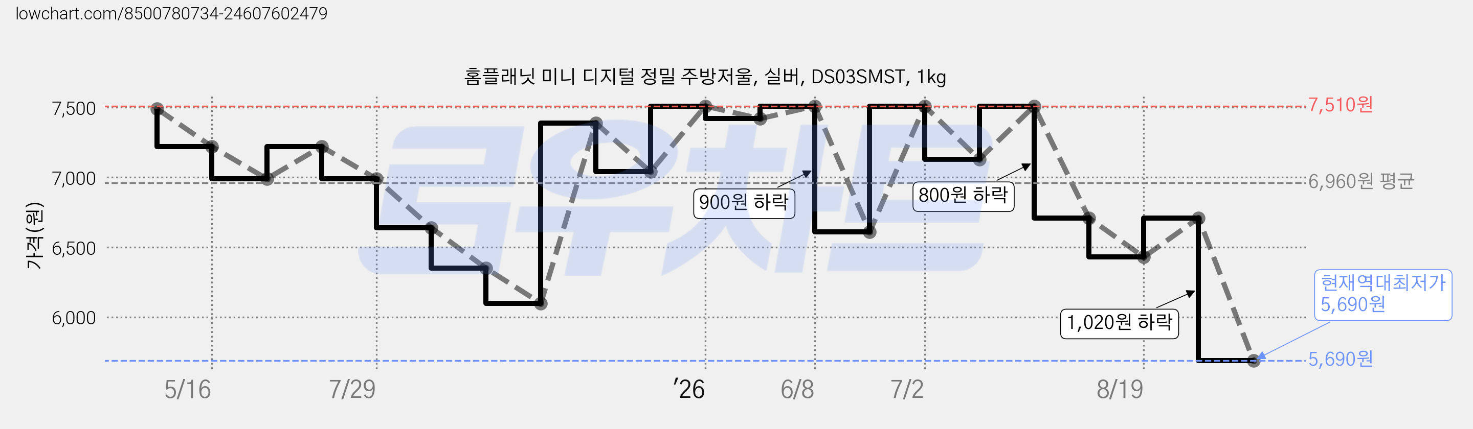 홈플래닛 미니 디지털 정밀 주방저울, 실버, DS03SMST, 1kg 가격 변동 차트, 현재가 5,690원, 역대최저가