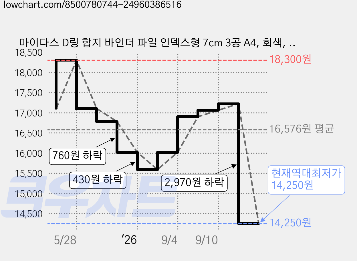 마이다스 D링 합지 바인더 파일 인덱스형 7cm 3공 A4, 회색, 4개 가격 변동 차트, 현재가 14,250원, 역대최저가