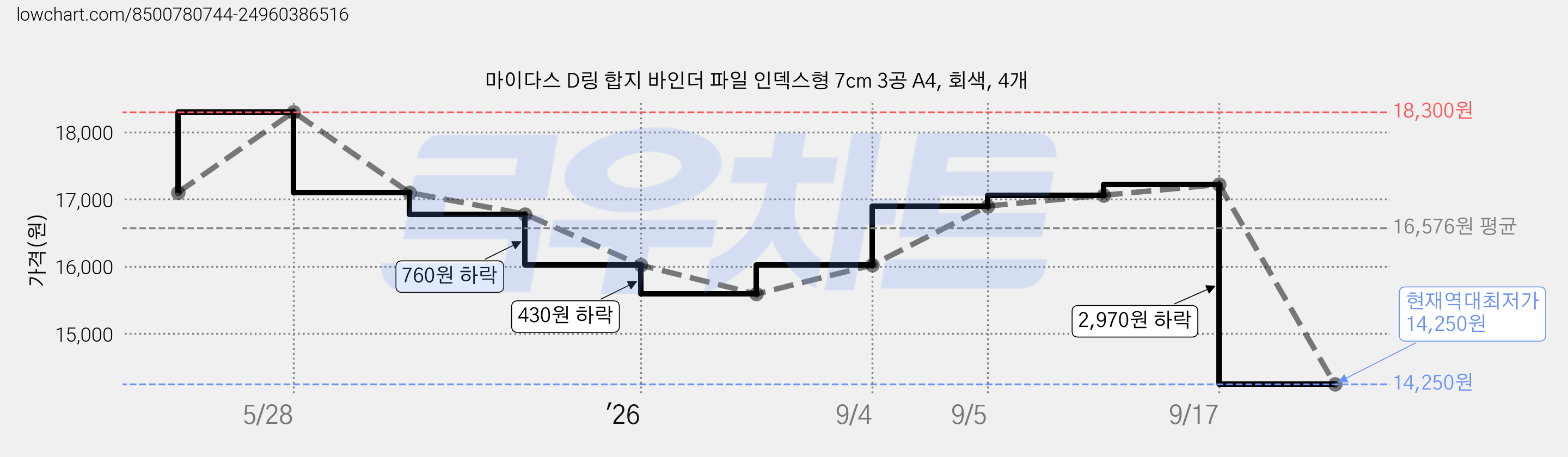 마이다스 D링 합지 바인더 파일 인덱스형 7cm 3공 A4, 회색, 4개 가격 변동 차트, 현재가 14,250원, 역대최저가