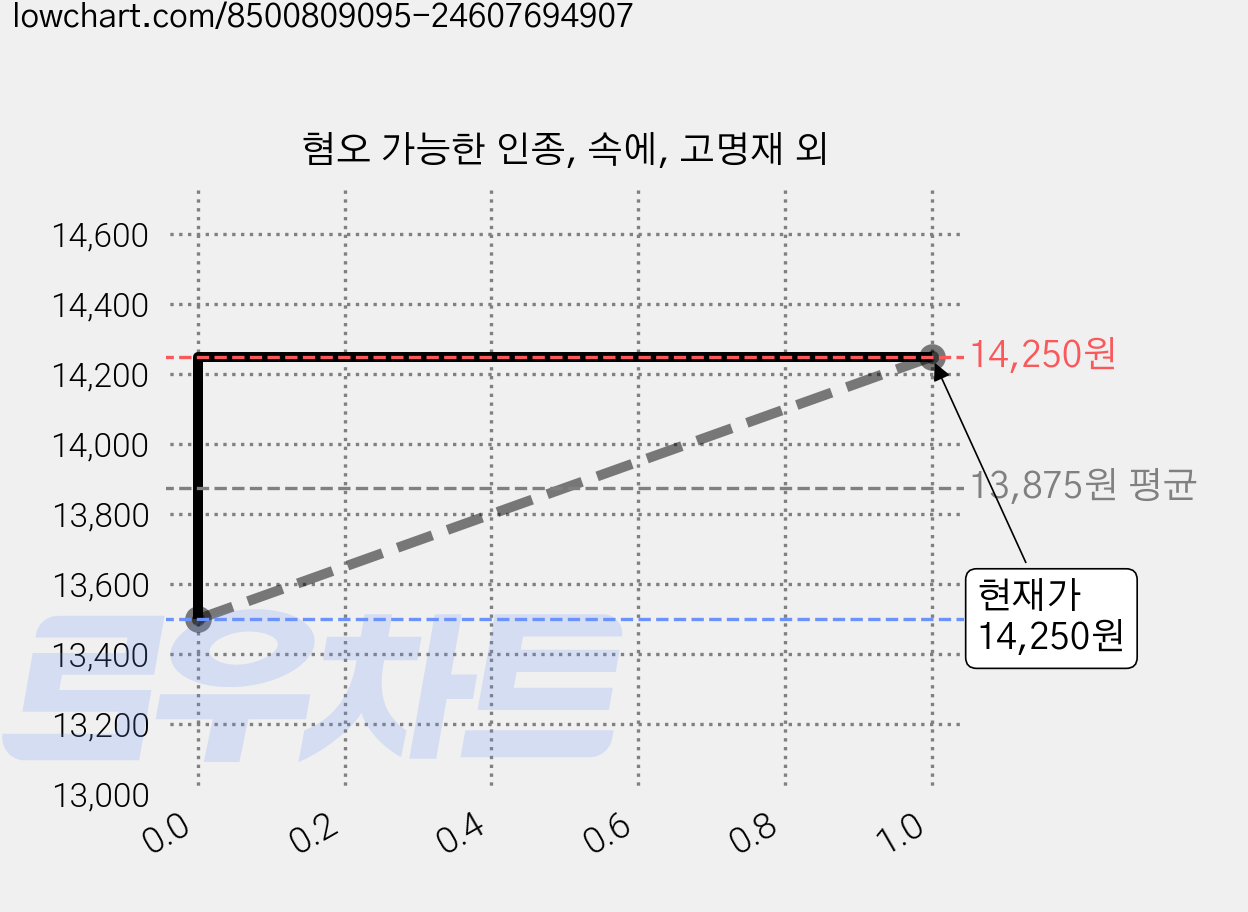 혐오 가능한 인종, 속에, 고명재 외 가격 변동 차트, 현재가 14,250원, 관측 최저가 13,500원