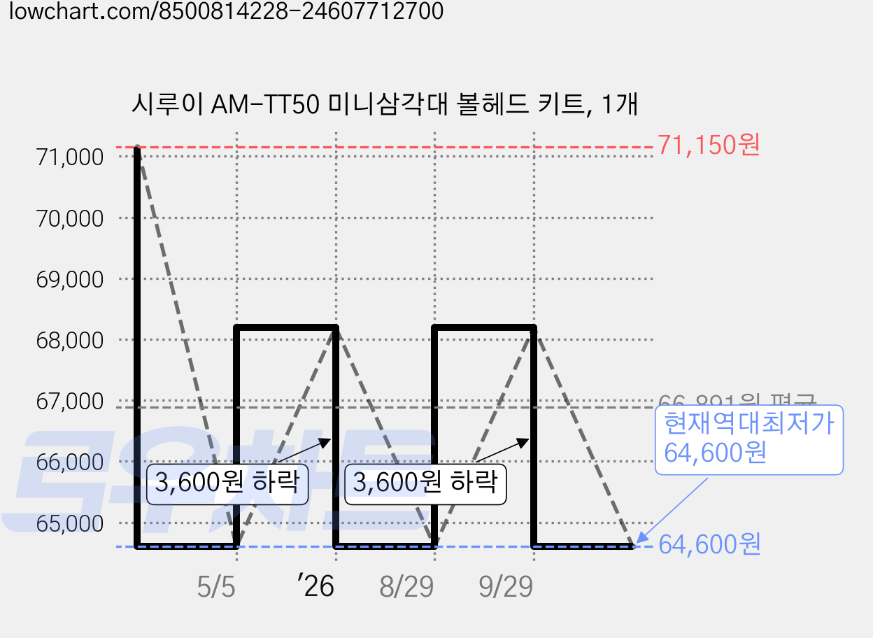 시루이 AM-TT50 미니삼각대 볼헤드 키트, 1개 가격 변동 차트, 현재가 64,600원, 역대최저가