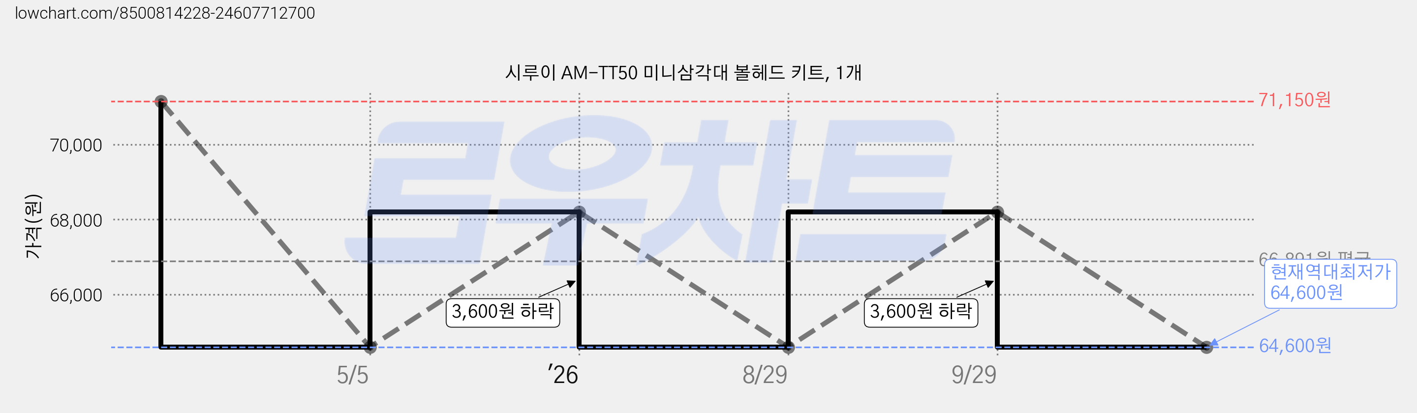 시루이 AM-TT50 미니삼각대 볼헤드 키트, 1개 가격 변동 차트, 현재가 64,600원, 역대최저가