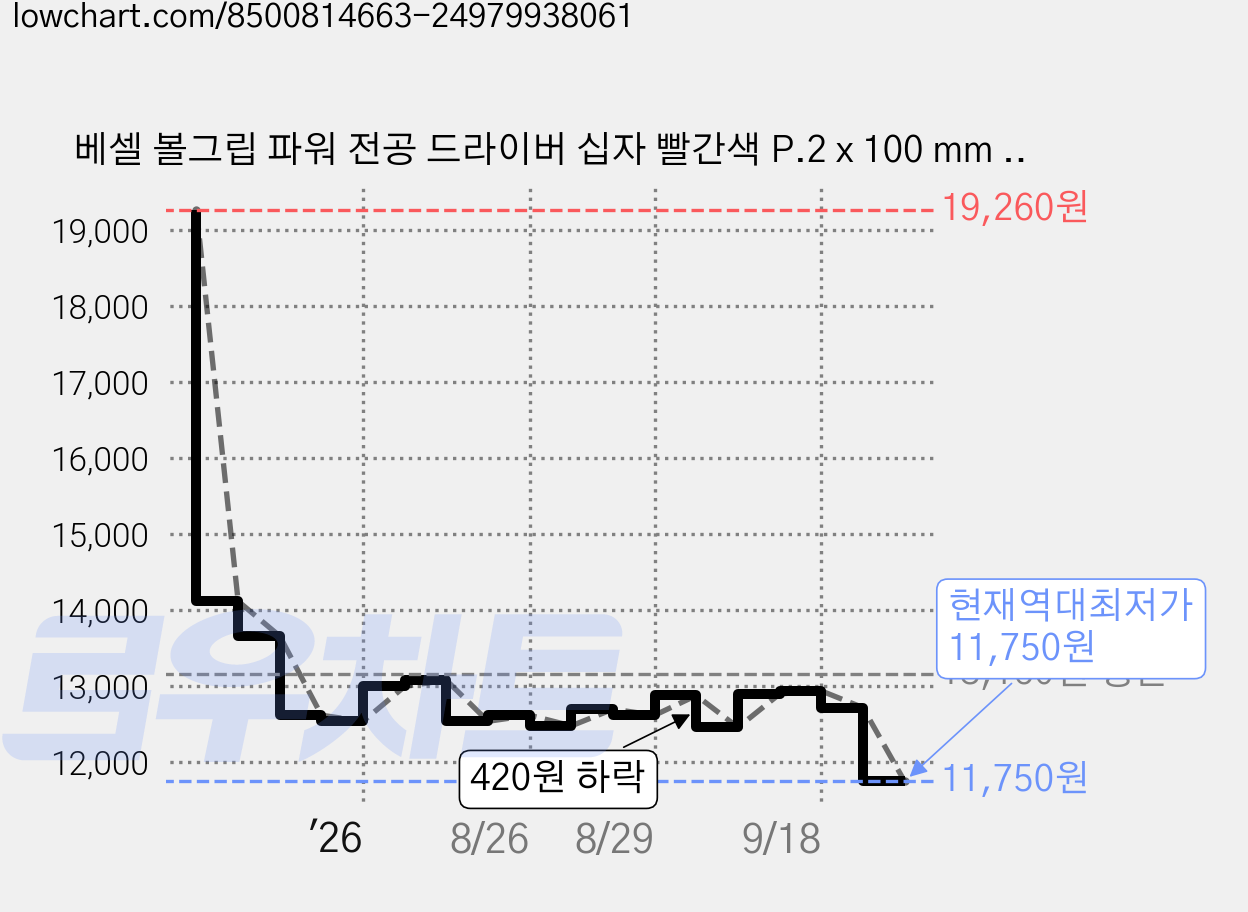 베셀 볼그립 파워 전공 드라이버 십자 빨간색 P.2 x 100 mm V220, 2개 가격 변동 차트, 현재가 11,750원, 역대최저가