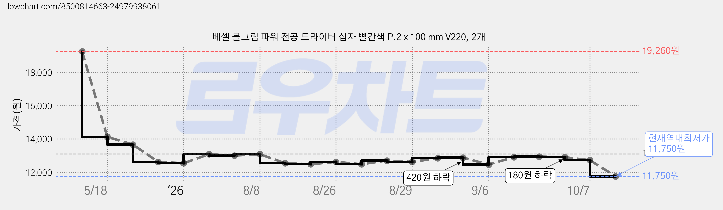 베셀 볼그립 파워 전공 드라이버 십자 빨간색 P.2 x 100 mm V220, 2개 가격 변동 차트, 현재가 11,750원, 역대최저가
