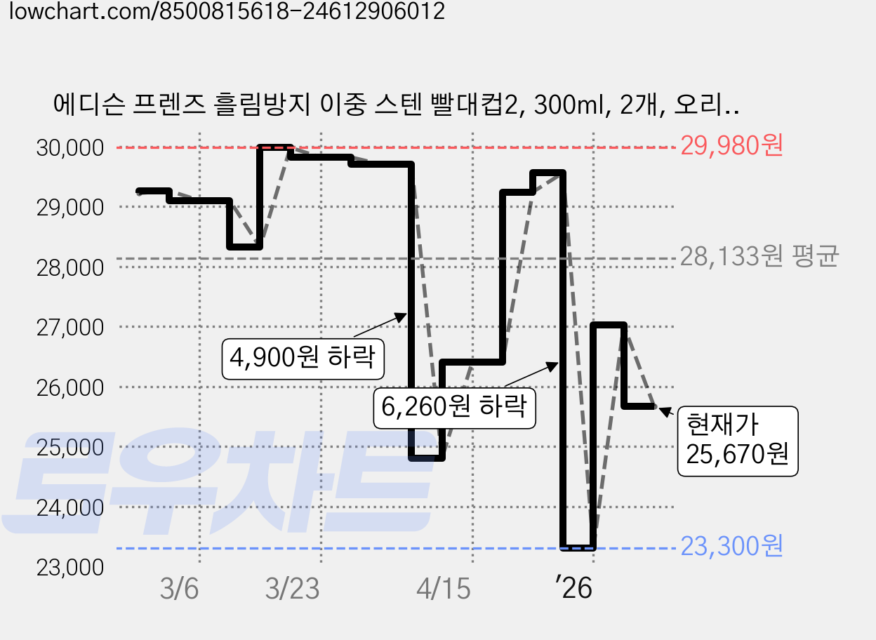 에디슨 프렌즈 흘림방지 이중 스텐 빨대컵2, 300ml, 2개, 오리더기 가격 변동 차트, 현재가 25,670원, 관측 최저가 23,300원