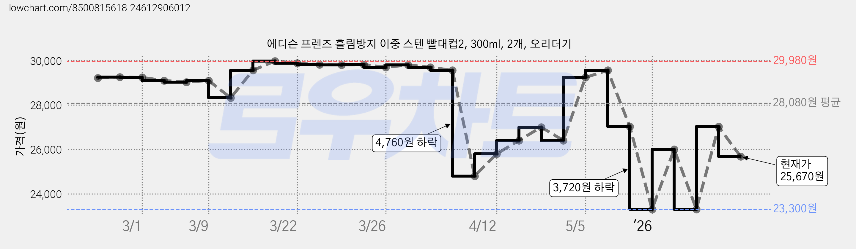에디슨 프렌즈 흘림방지 이중 스텐 빨대컵2, 300ml, 2개, 오리더기 가격 변동 차트, 현재가 25,670원, 관측 최저가 23,300원