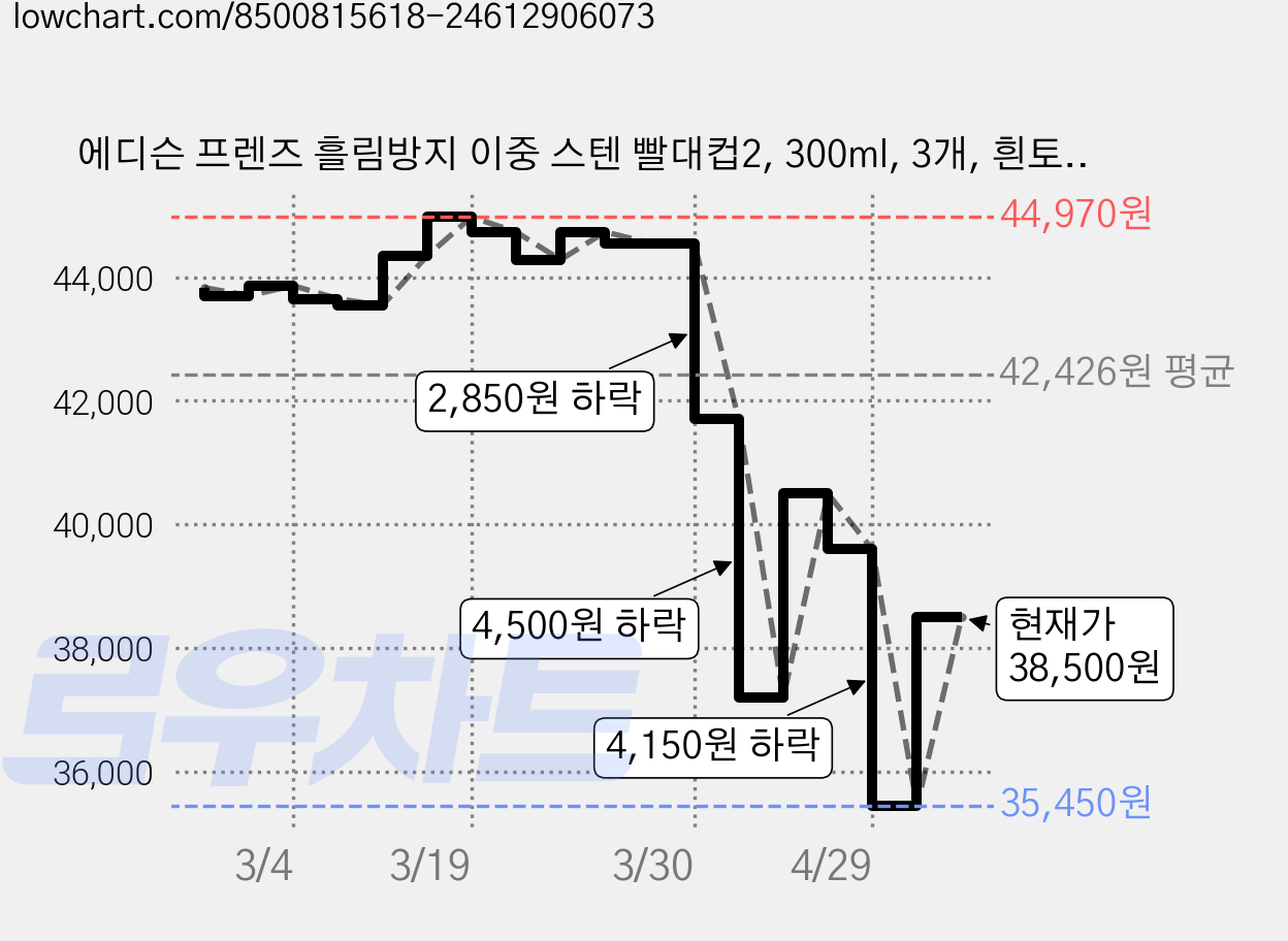 에디슨 프렌즈 흘림방지 이중 스텐 빨대컵2, 300ml, 3개, 흰토끼래니 가격 변동 차트, 현재가 38,500원, 관측 최저가 35,450원